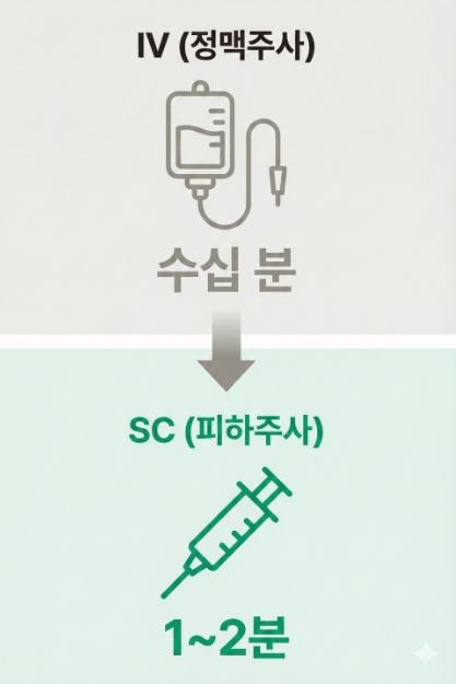 IV 정맥주사와 SC 피하주사 비교